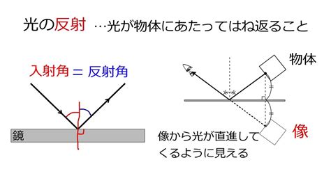 鏡子反射原理|5